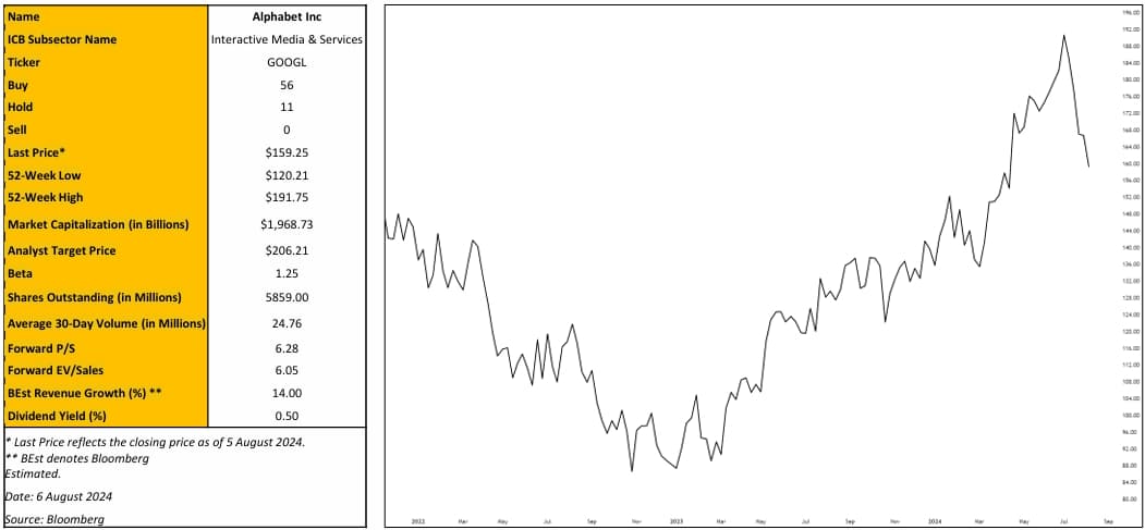 Alphabet Inc Chart