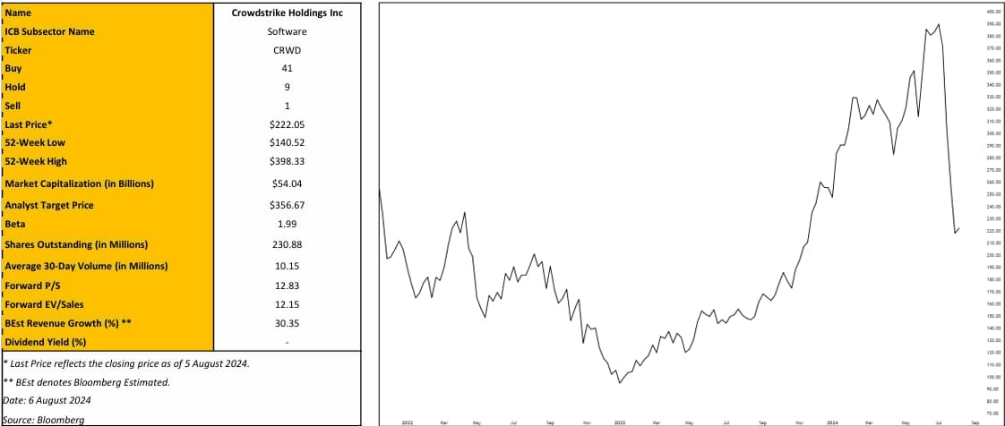 Crowdstrike Holdings Chart