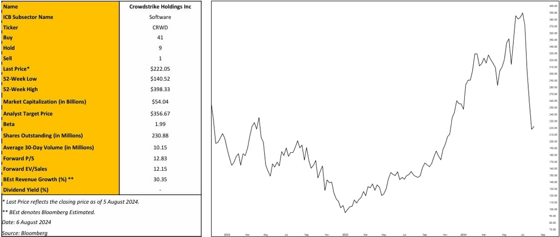 Crowdstrike Holdings Chart