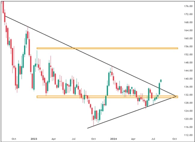 Euro Buxl Technical Chart