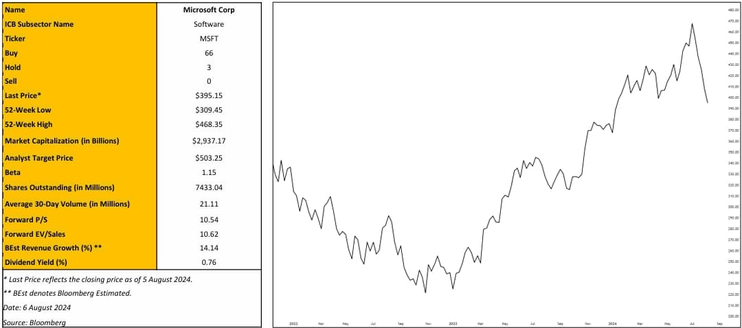 Microsoft Corp Chart