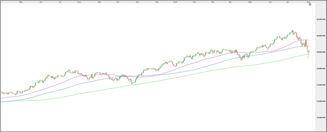 Nasdaq 100 Chart