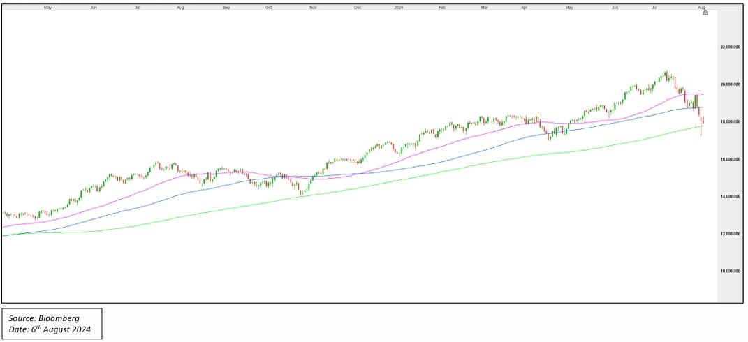 Nasdaq 100 Chart