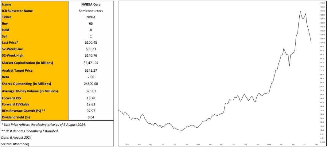 Nvidia Corp Chart