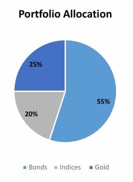 Portfolio Allocation Chart