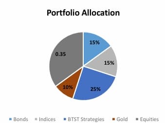 Portfolio Allocation Chart