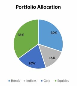 Portfolio Allocation Chart