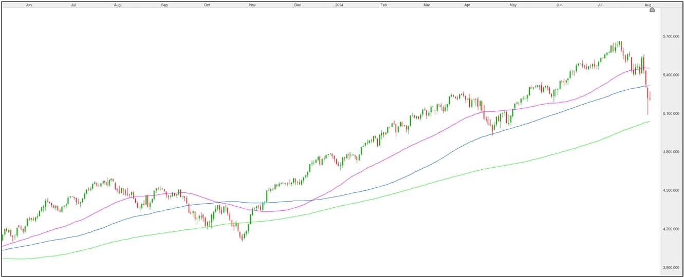 S&P 500 Chart