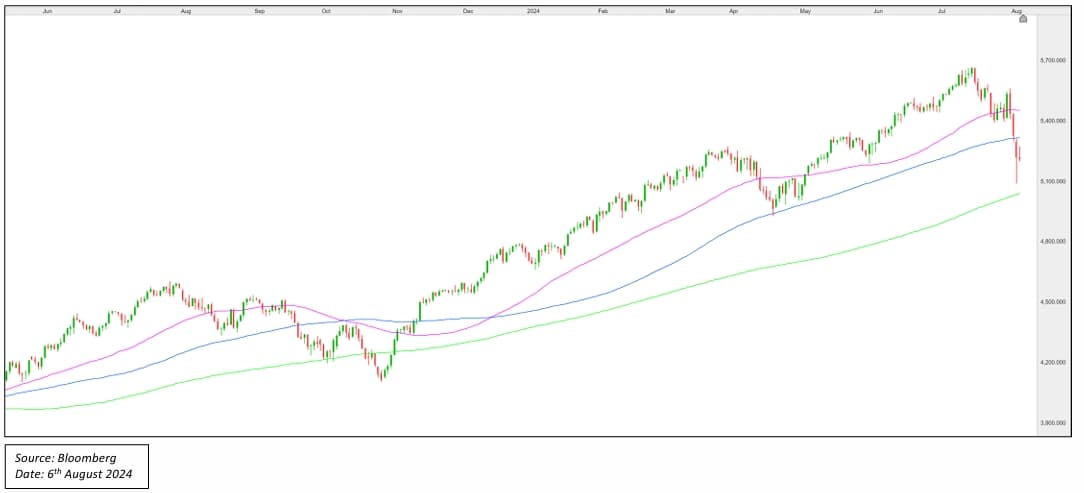 S&P 500 Chart