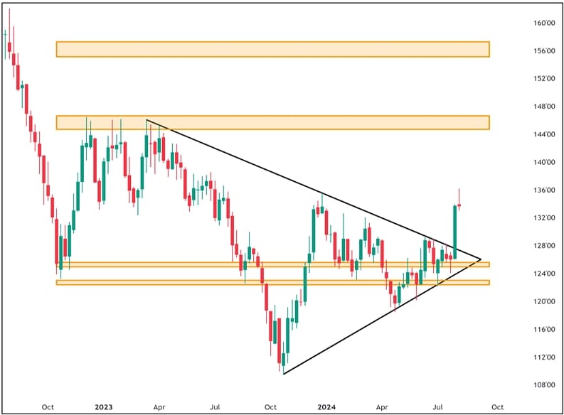 U.S. T-Bond Ultra Technical Chart