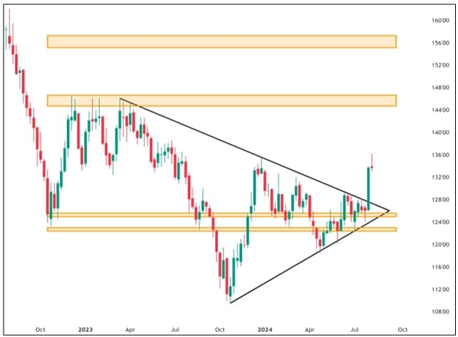 U.S. T-Bond Ultra Technical Chart